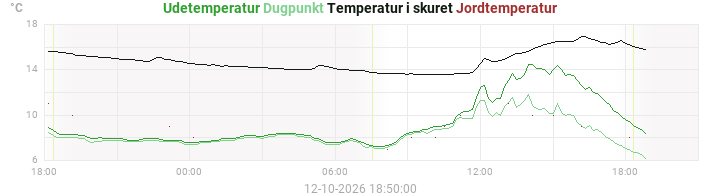 temperatures