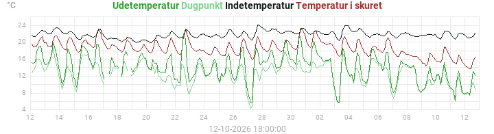 temperatures