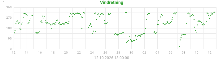 wind direction