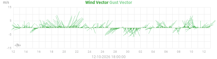 wind vectors