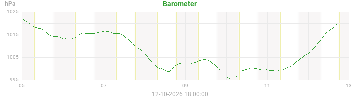 barometer