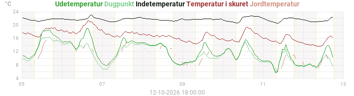 temperatures