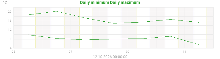 Temperatures min and max