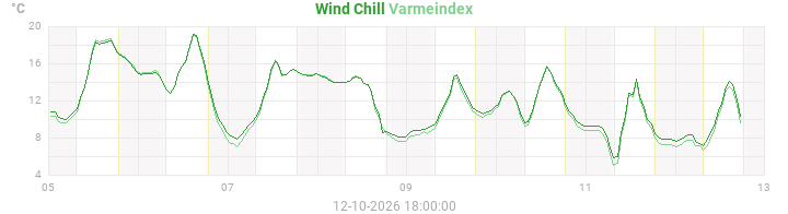 heatchill