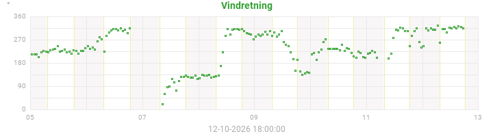 wind direction