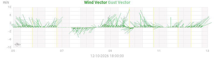 wind vectors