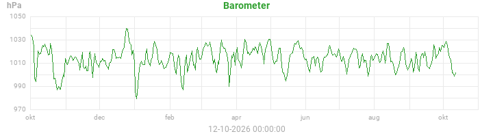 barometer