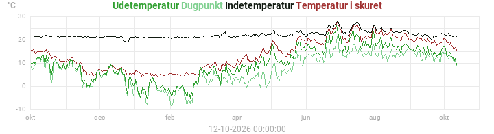 temperatures