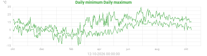 Temperatures min and max