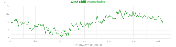 heatchill