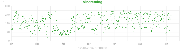 wind direction