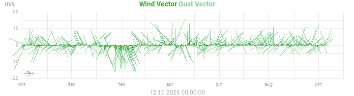 wind vectors